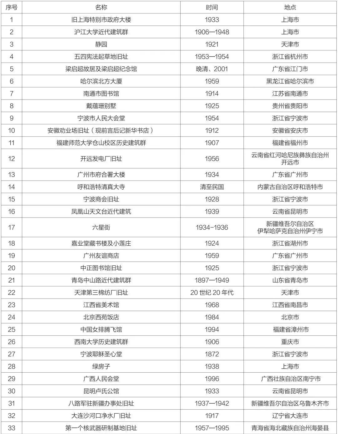 10年9批900个项目!第九批中国20世纪建筑遗产项目推介名录出炉! 10年9批900个项目!第九批中国20世纪建筑遗产项目推介名录出炉!