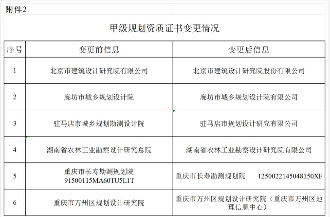 2024年第二批城乡规划（国土空间规划）编制单位甲级资质认定名单