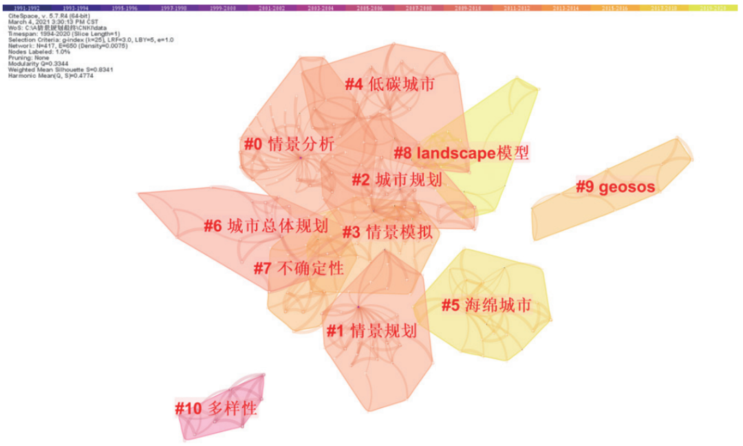 期刊精粹 | 情景分析在城市规划中的应用——基于1991—2020年文献计量的研究综述与展望【2024.2期优先看】 期刊精粹 | 情景分析在城市规划中的应用——基于1991—2020年文献计量的研究综述与展望【2024.2期优先看】
