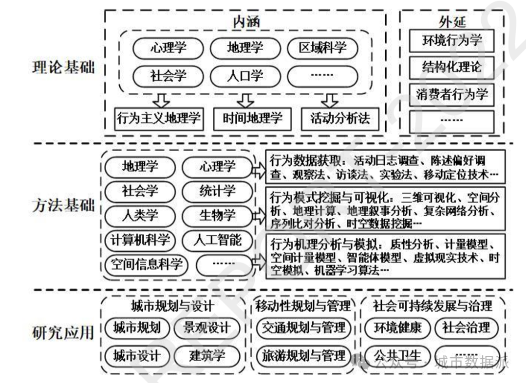 【国自科基金项目】多时间尺度下郊区居民活动空间的演化过程与机理研究丨城市数据派