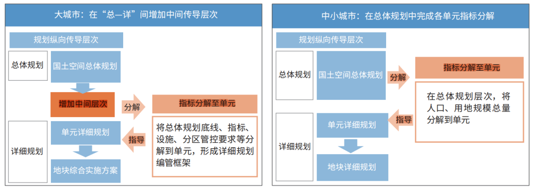 国土空间详细规划编管体系优化路径