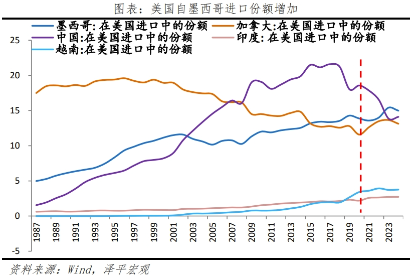 墨西哥经济专题报告：全球供应链变局的受益者