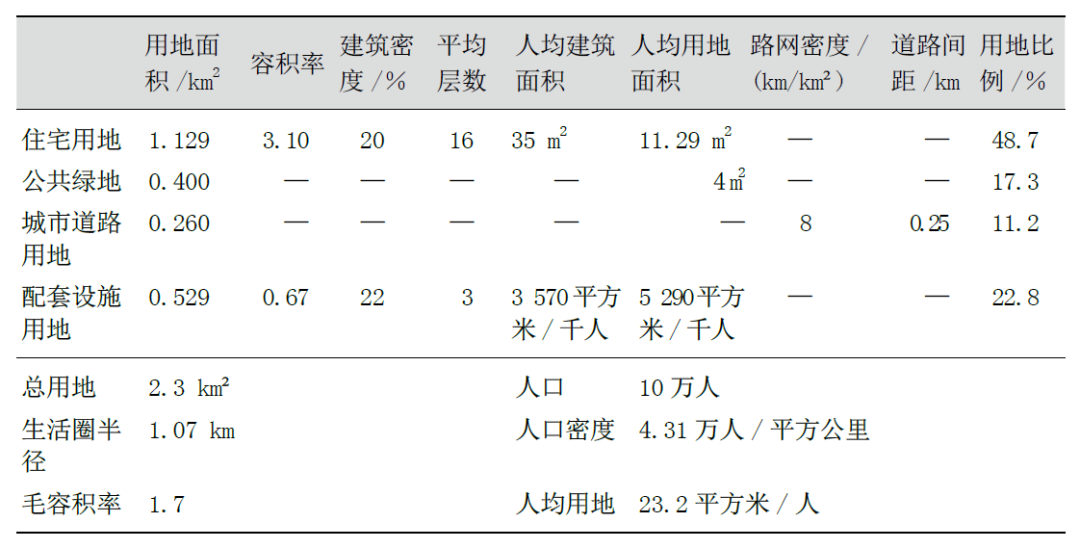 《城市居住区规划设计标准》中关于15分钟生活圈的关键指标讨论丨城市数据派