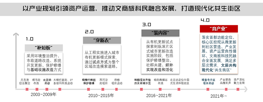 产业更新引领历史街区高质量更新——以西城区大栅栏观音寺片区更新产业规划及腾退空间再利用项目为例 产业更新引领历史街区高质量更新——以西城区大栅栏观音寺片区更新产业规划及腾退空间再利用项目为例