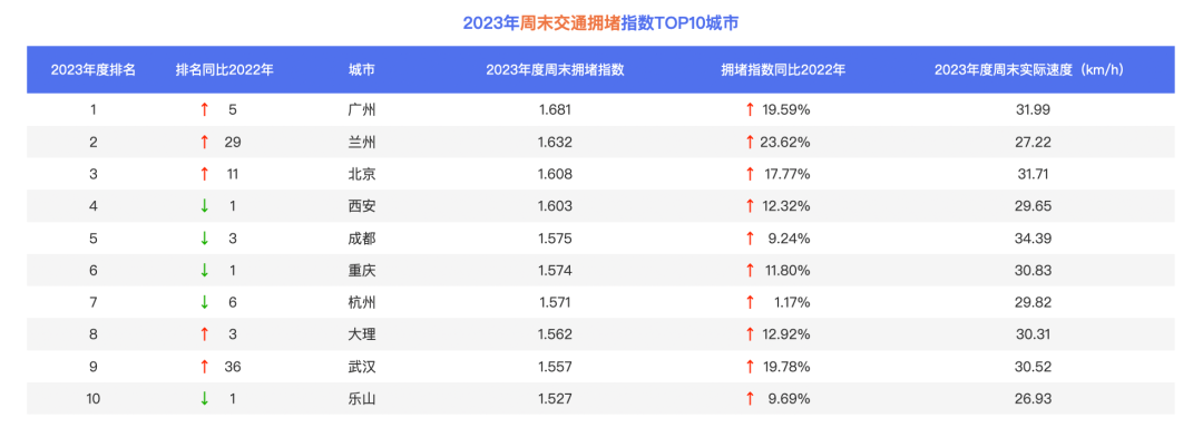 百度地图城市交通报告:2023年度通勤高峰拥堵榜更新! 百度地图城市交通报告:2023年度通勤高峰拥堵榜更新!