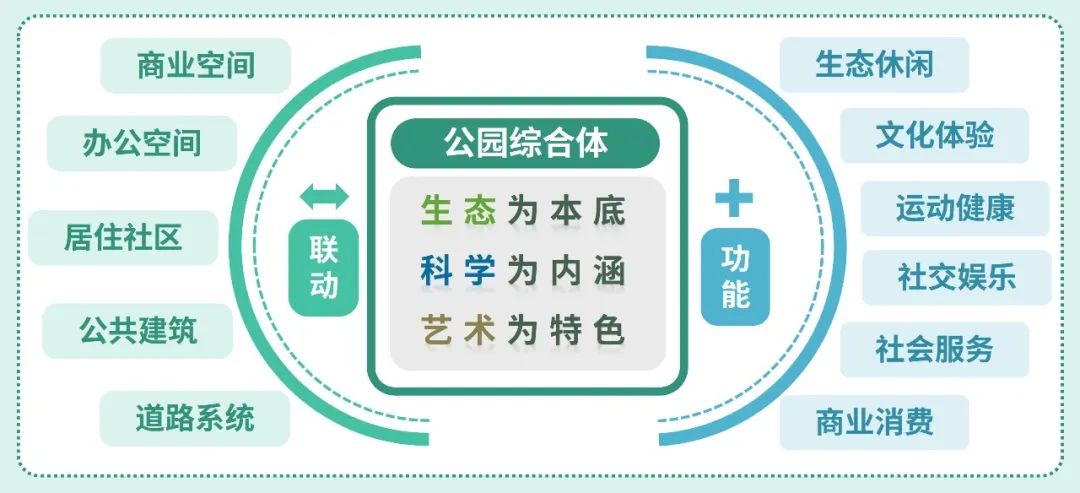 一镜到底:“规建营管”视角下的光明区公园专项规划 一镜到底:“规建营管”视角下的光明区公园专项规划