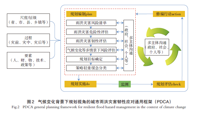 气候变化背景下规划视角的城市雨洪灾害韧性应对:关键概念、基本思路和通用框架 气候变化背景下规划视角的城市雨洪灾害韧性应对:关键概念、基本思路和通用框架