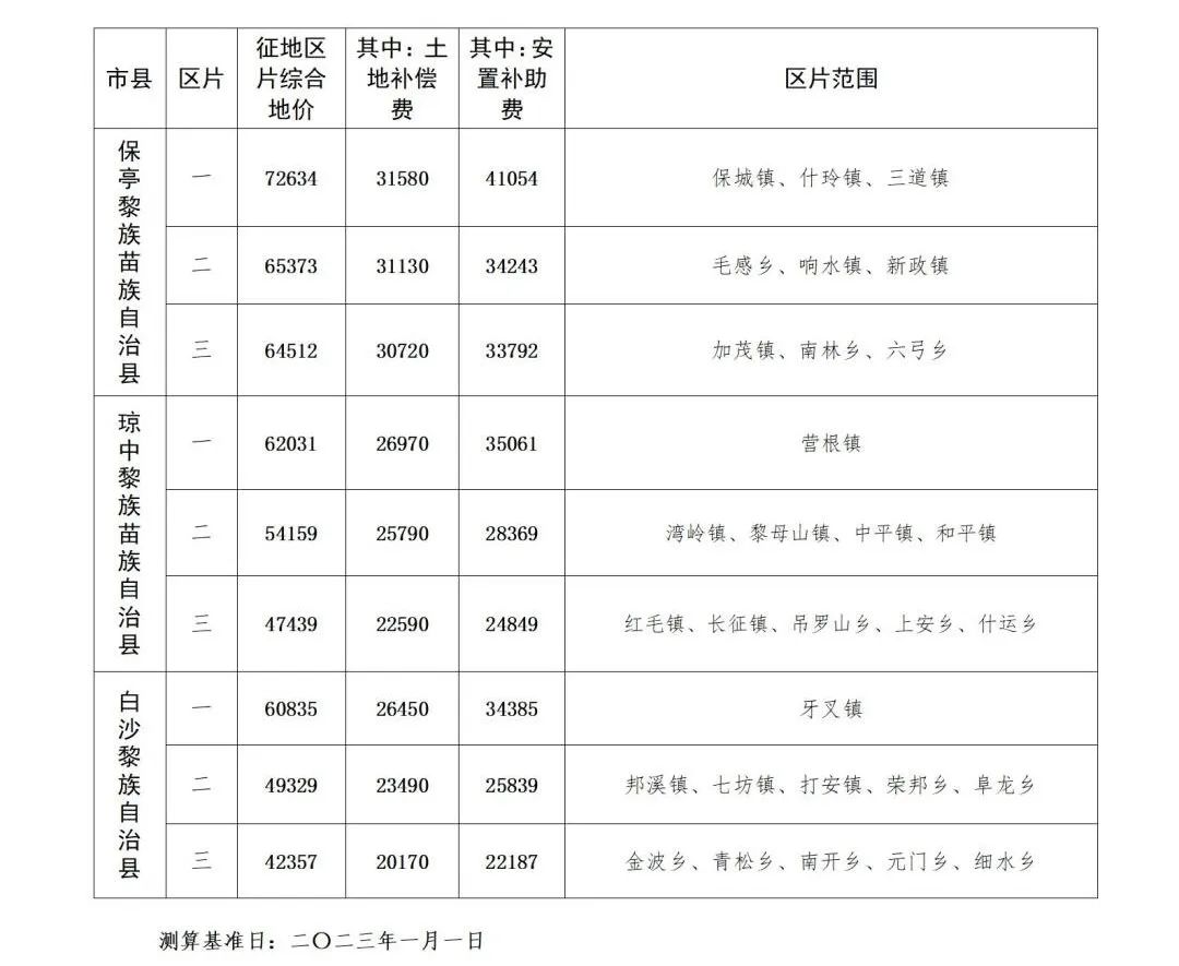 又有省份调整征地补偿补助标准,快看你家是多少~ 又有省份调整征地补偿补助标准,快看你家是多少~