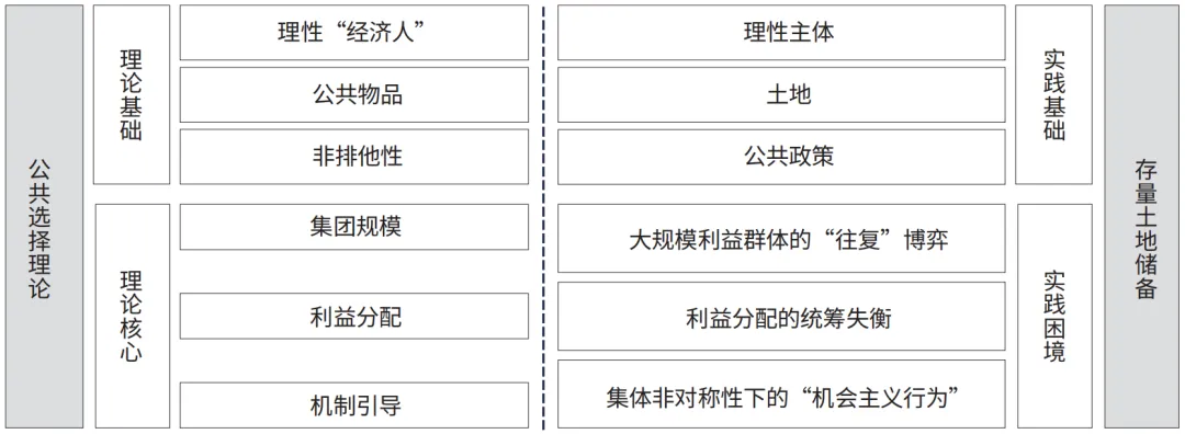 存量土地储备的集体精明选择路径与策略——以广州临港经济区为例