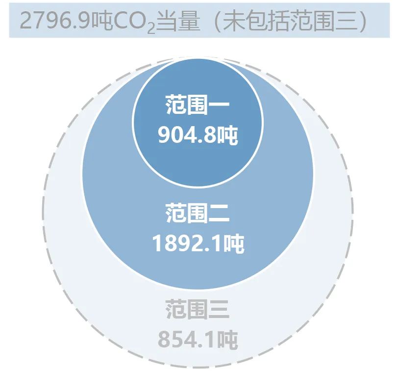 一“碳”究竟:从院科研办公大楼的“碳帐本”看企业碳排放核算|世界地球日 一“碳”究竟:从院科研办公大楼的“碳帐本”看企业碳排放核算|世界地球日