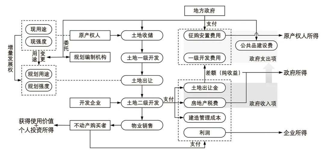 【文章导读】我国城镇空间用途管制的底层逻辑及转型方向