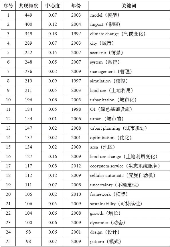 期刊精粹 | 情景分析在城市规划中的应用——基于1991—2020年文献计量的研究综述与展望【2024.2期优先看】