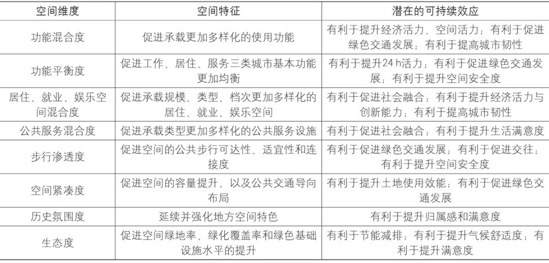 【文章导读】旧城中心区土地混合利用优化的调控路径审视——应对“非均衡发展”现象的南京案例思考 【文章导读】旧城中心区土地混合利用优化的调控路径审视——应对“非均衡发展”现象的南京案例思考