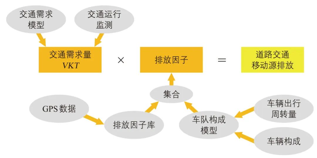 屈新明∣城市道路交通移动源排放核算与扩散方法 屈新明∣城市道路交通移动源排放核算与扩散方法