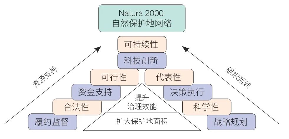 欧盟Natura2000自然保护地网络建设的经验与启示丨国家公园现代化治理体系建设 欧盟Natura2000自然保护地网络建设的经验与启示丨国家公园现代化治理体系建设