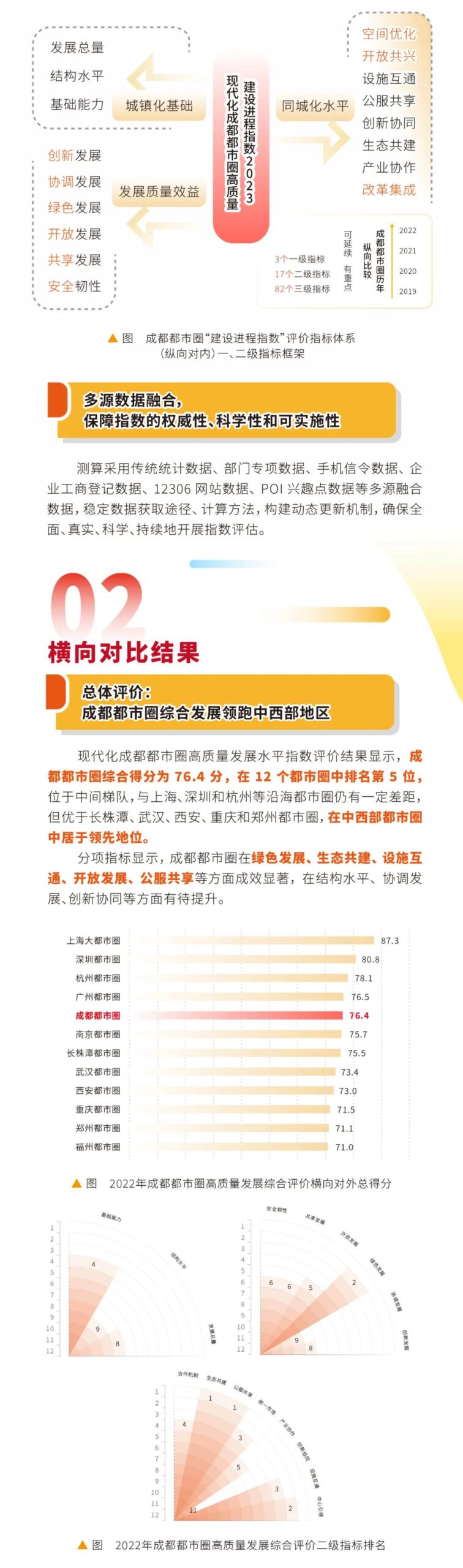 “起步”交卷 “成长”可期——《现代化成都都市圈高质量发展指数(2023)》发布