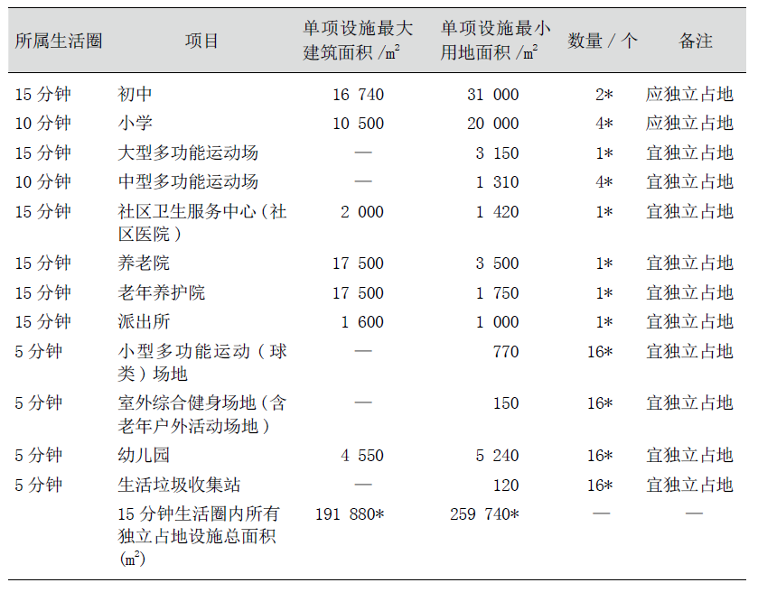 《城市居住区规划设计标准》中关于15分钟生活圈的关键指标讨论丨城市数据派