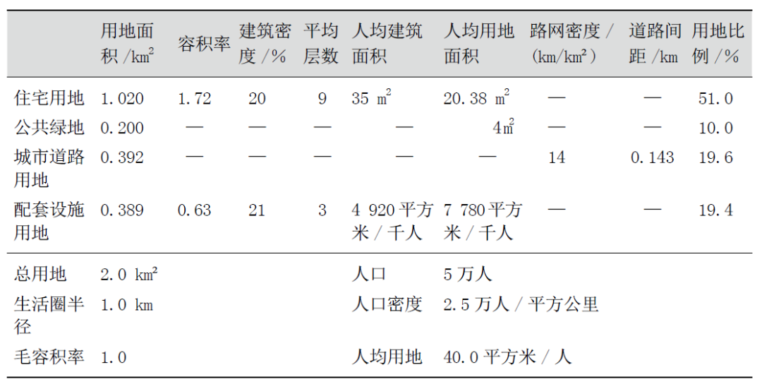 《城市居住区规划设计标准》中关于15分钟生活圈的关键指标讨论丨城市数据派