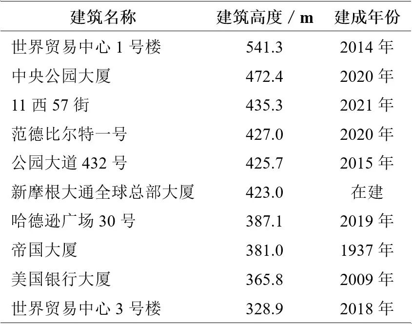 期刊精粹 | 从“9·11”事件后曼哈顿天际线变化看纽约城市发展【抢先版】 期刊精粹 | 从“9·11”事件后曼哈顿天际线变化看纽约城市发展【抢先版】