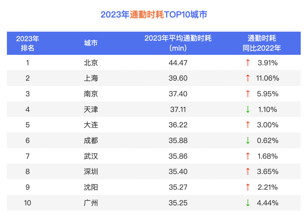 百度地图城市交通报告:2023年度通勤高峰拥堵榜更新! 百度地图城市交通报告:2023年度通勤高峰拥堵榜更新!