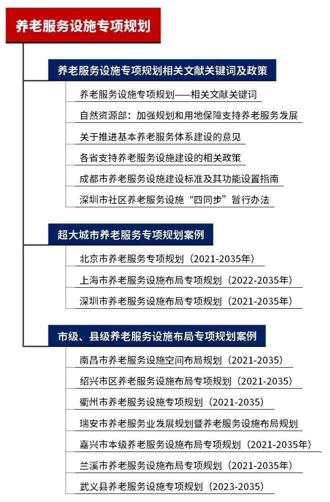 专题总结:养老服务设施专项规划——相关文献及政策,市级、县级养老服务设施布局专项规划案例推荐 专题总结:养老服务设施专项规划——相关文献及政策,市级、县级养老服务设施布局专项规划案例推荐