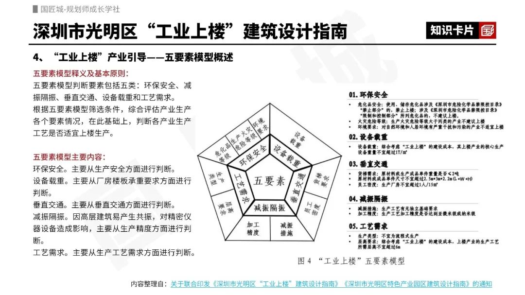 专题只是分享:工业上楼——相关文献,深圳、佛山、东莞、青岛、天津等城市“工业上楼”相关政策,“工业上楼”项目案例 | #工业上楼 专题只是分享:工业上楼——相关文献,深圳、佛山、东莞、青岛、天津等城市“工业上楼”相关政策,“工业上楼”项目案例 | #工业上楼