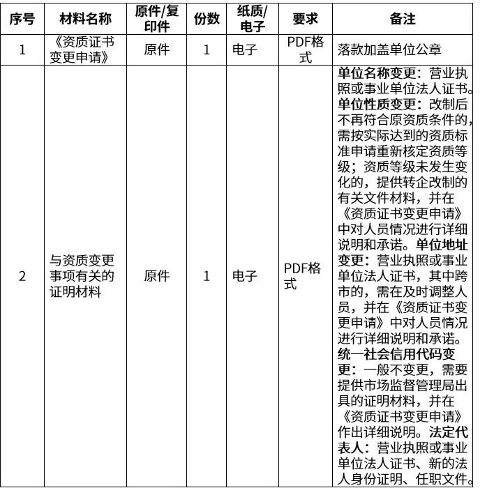 自然资源部:发布《城乡规划(国土空间规划)编制单位甲级资质认定服务指南(2024年4月版)》 自然资源部:发布《城乡规划(国土空间规划)编制单位甲级资质认定服务指南(2024年4月版)》
