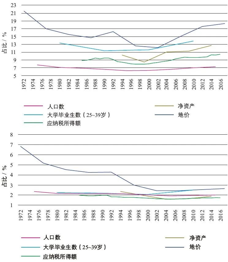 期刊精粹 | 日本东京的极化与分化——基于新自由主义城市政策的分析【2024.2期优先看】