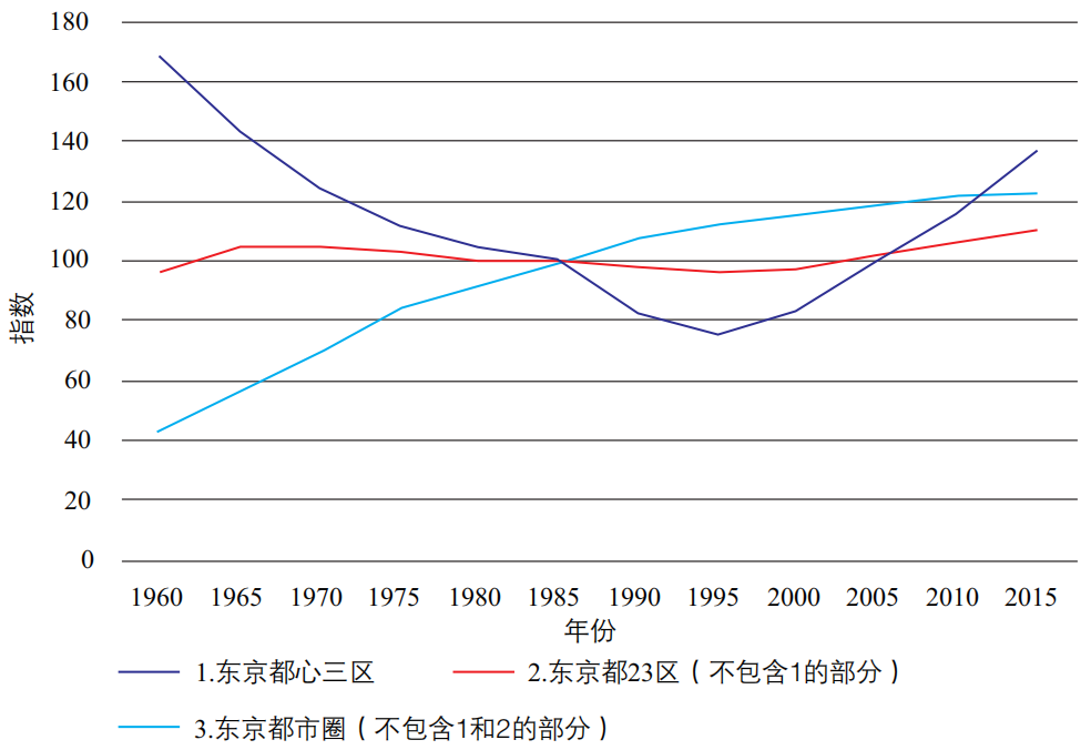 期刊精粹 | 日本东京的极化与分化——基于新自由主义城市政策的分析【2024.2期优先看】