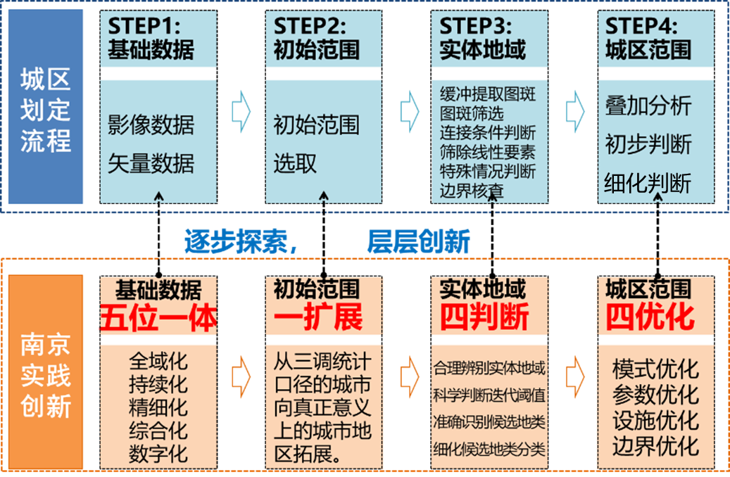 南京：科学确定城区范围，加强成果应用