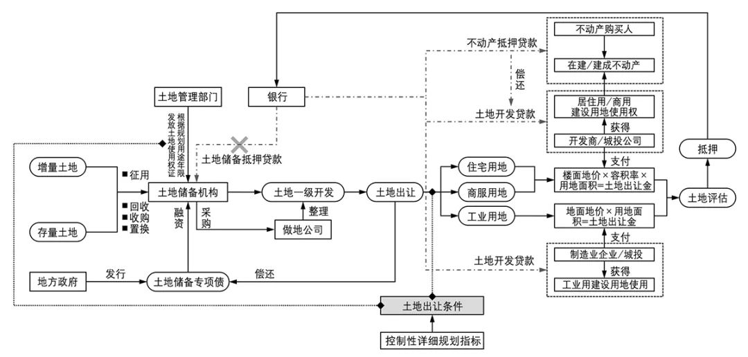 【文章导读】我国城镇空间用途管制的底层逻辑及转型方向