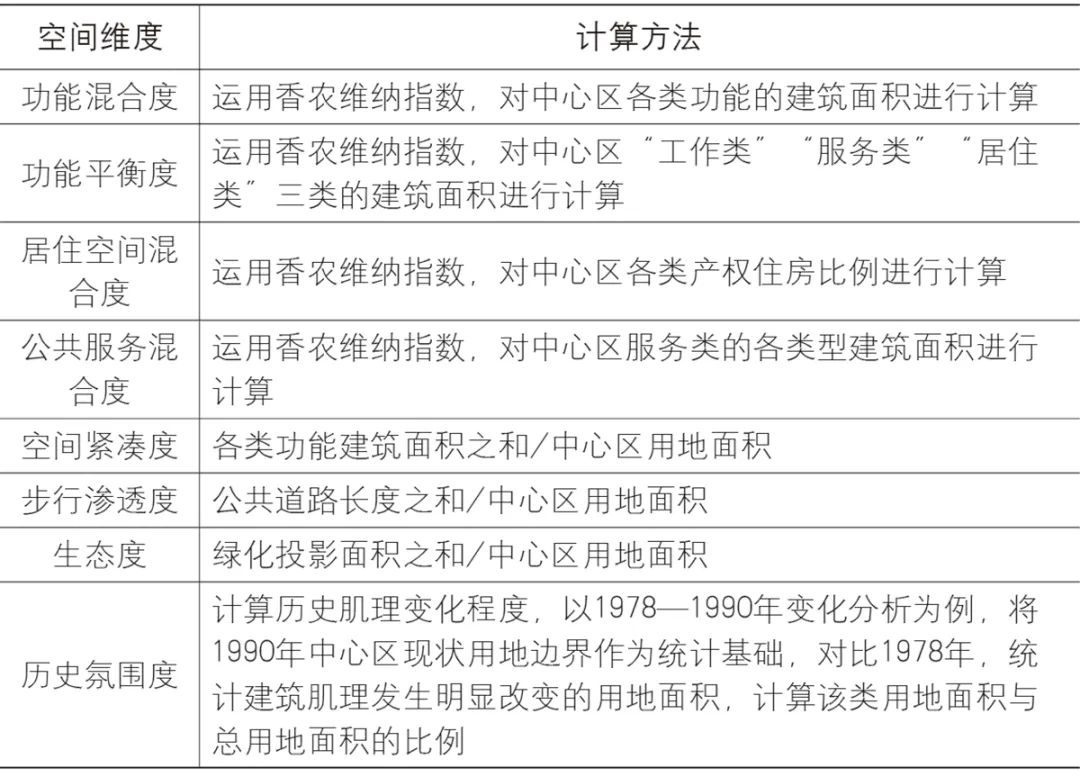 【文章导读】旧城中心区土地混合利用优化的调控路径审视——应对“非均衡发展”现象的南京案例思考 【文章导读】旧城中心区土地混合利用优化的调控路径审视——应对“非均衡发展”现象的南京案例思考