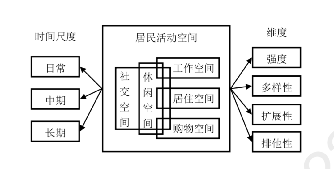 【国自科基金项目】多时间尺度下郊区居民活动空间的演化过程与机理研究丨城市数据派
