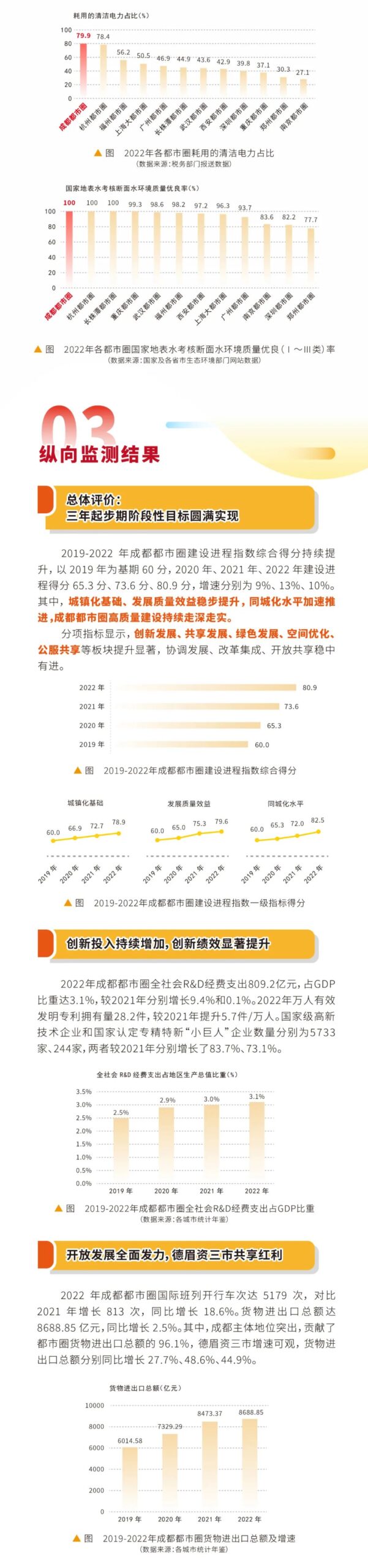 “起步”交卷 “成长”可期——《现代化成都都市圈高质量发展指数(2023)》发布