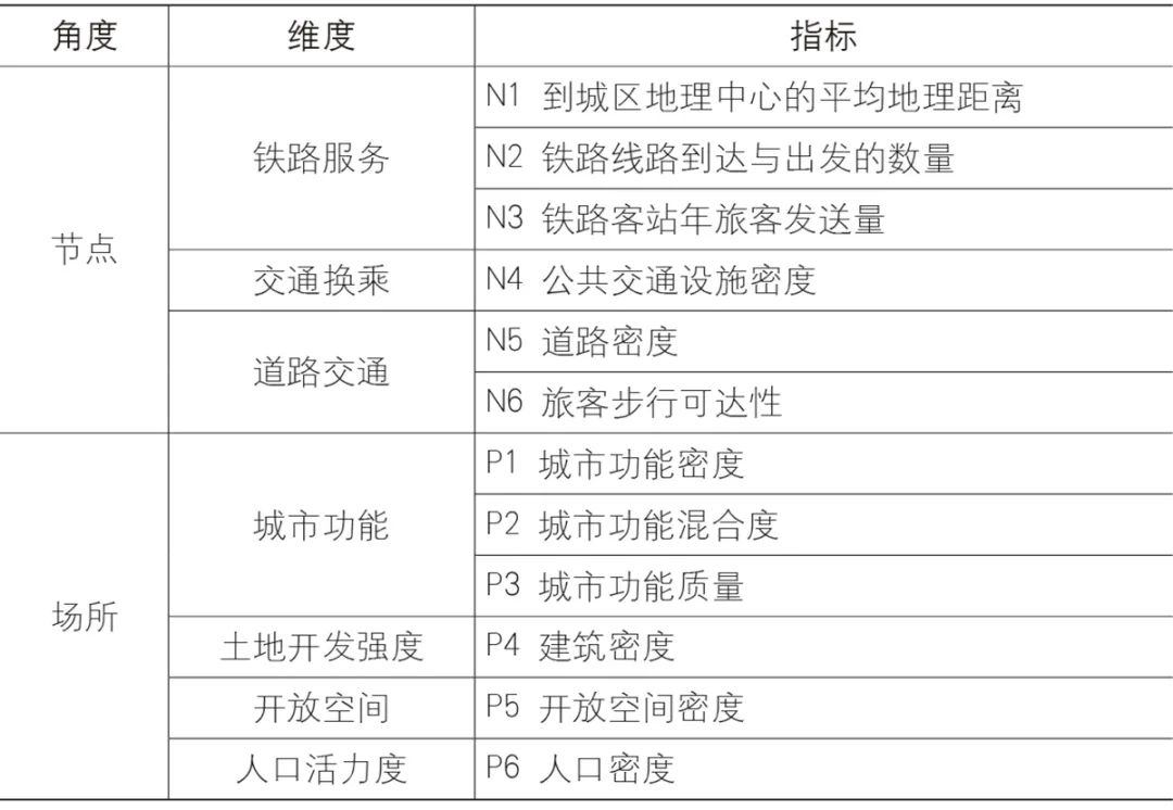 【文章导读】铁路站区节点-场所属性评估与优化研究——以长三角地区为例