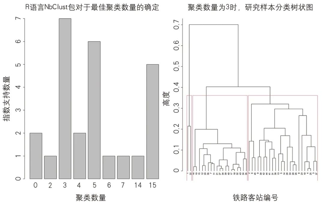 【文章导读】铁路站区节点-场所属性评估与优化研究——以长三角地区为例
