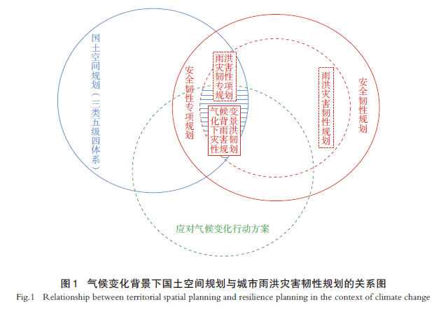 气候变化背景下规划视角的城市雨洪灾害韧性应对:关键概念、基本思路和通用框架 气候变化背景下规划视角的城市雨洪灾害韧性应对:关键概念、基本思路和通用框架