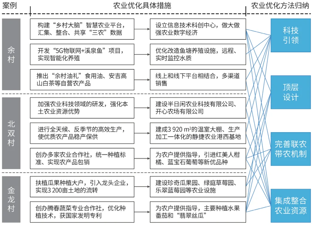 农业型乡村聚落不同转型模式的差异化空间重构