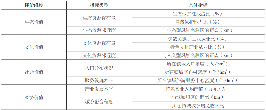 学术采撷 | 国土空间规划背景下特色村落富集地区乡村振兴应对策略研究——以贵州省黔东南苗族侗族自治州为例 学术采撷 | 国土空间规划背景下特色村落富集地区乡村振兴应对策略研究——以贵州省黔东南苗族侗族自治州为例