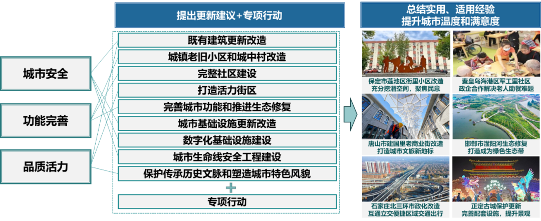 省级城市体检的工作机制、内容、评估及成果转化研究(河北省为例) 省级城市体检的工作机制、内容、评估及成果转化研究(河北省为例)