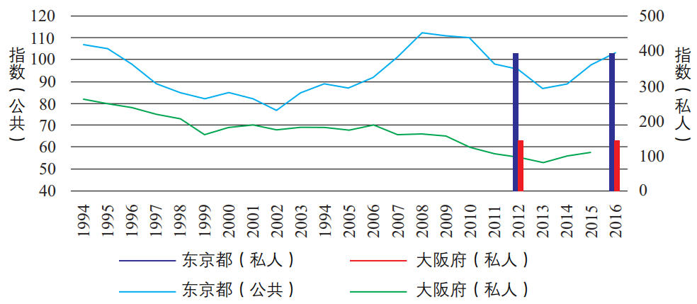 期刊精粹 | 日本东京的极化与分化——基于新自由主义城市政策的分析【2024.2期优先看】