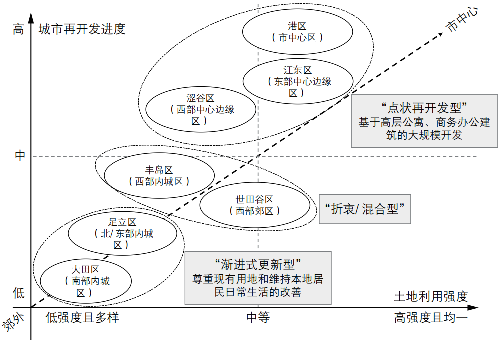 期刊精粹 | 日本东京的极化与分化——基于新自由主义城市政策的分析【2024.2期优先看】