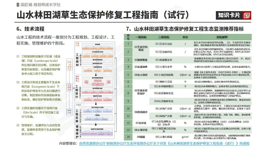 专题总结:山水工程——相关文献及政策,全国重要生态系统保护和修复重大工程“1+N”规划、山水林田湖草沙保护和修复工程规划案例推荐 专题总结:山水工程——相关文献及政策,全国重要生态系统保护和修复重大工程“1+N”规划、山水林田湖草沙保护和修复工程规划案例推荐