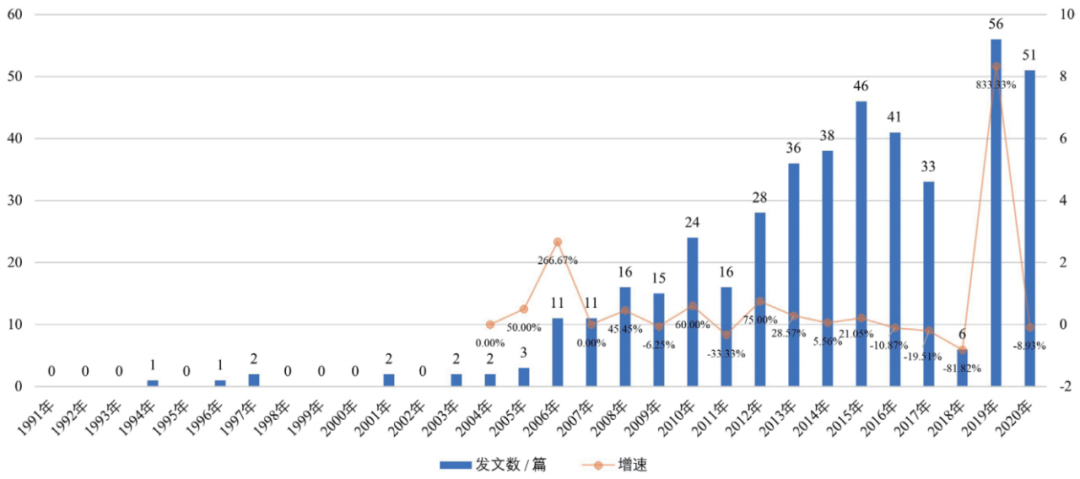 期刊精粹 | 情景分析在城市规划中的应用——基于1991—2020年文献计量的研究综述与展望【2024.2期优先看】
