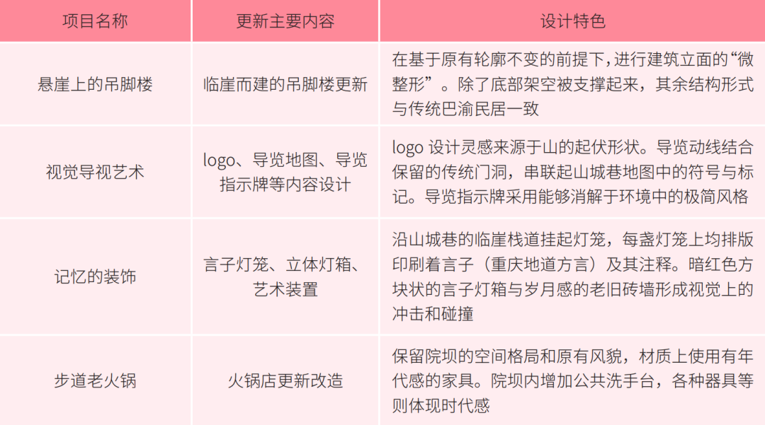读城 | “天上街市”,人间烟火:重庆山城巷更新实践 读城 | “天上街市”,人间烟火:重庆山城巷更新实践