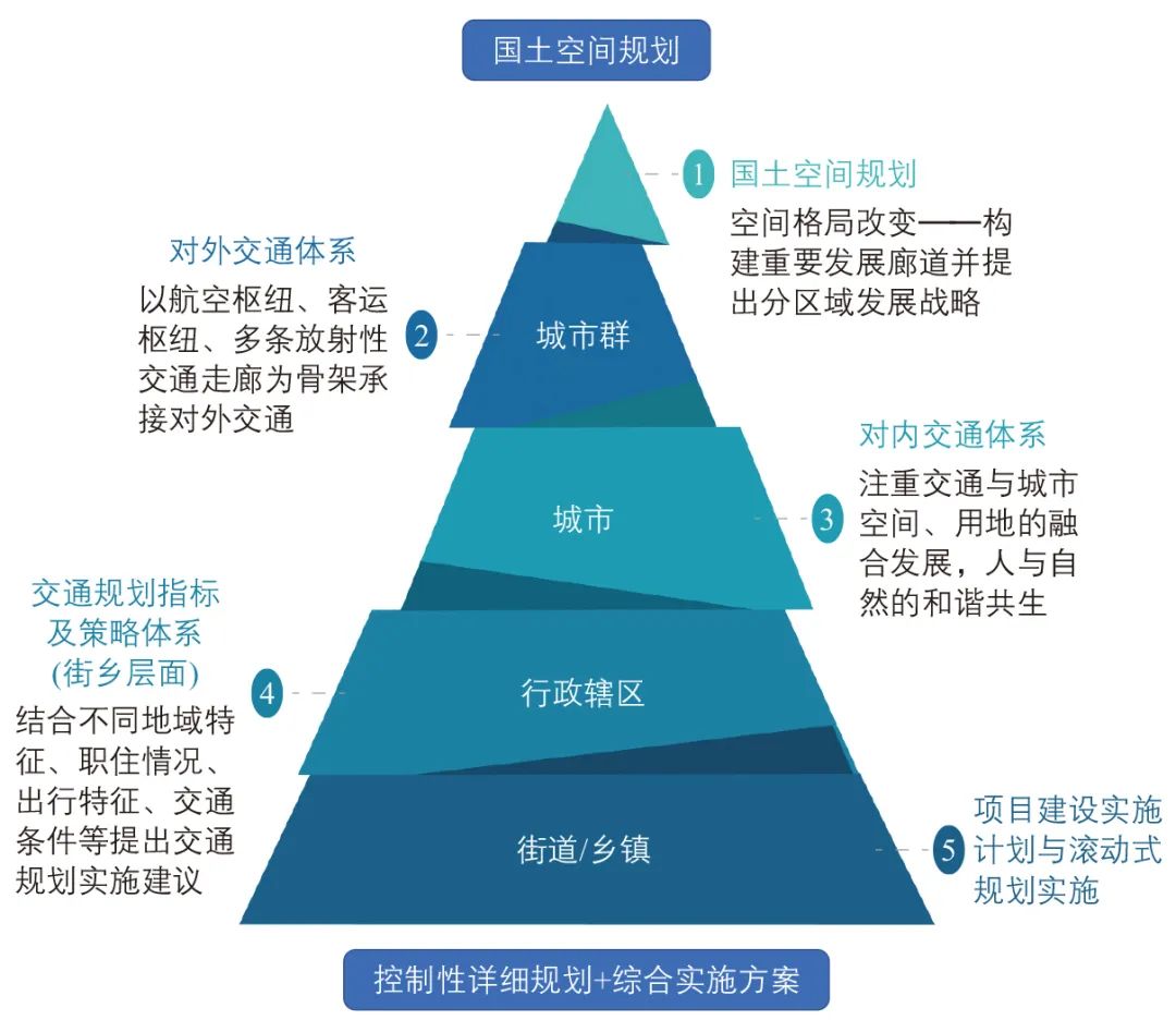 崔文博 | 基于国土空间规划体系的综合交通规划适应性改革:以北京市朝阳区为例 崔文博 | 基于国土空间规划体系的综合交通规划适应性改革:以北京市朝阳区为例