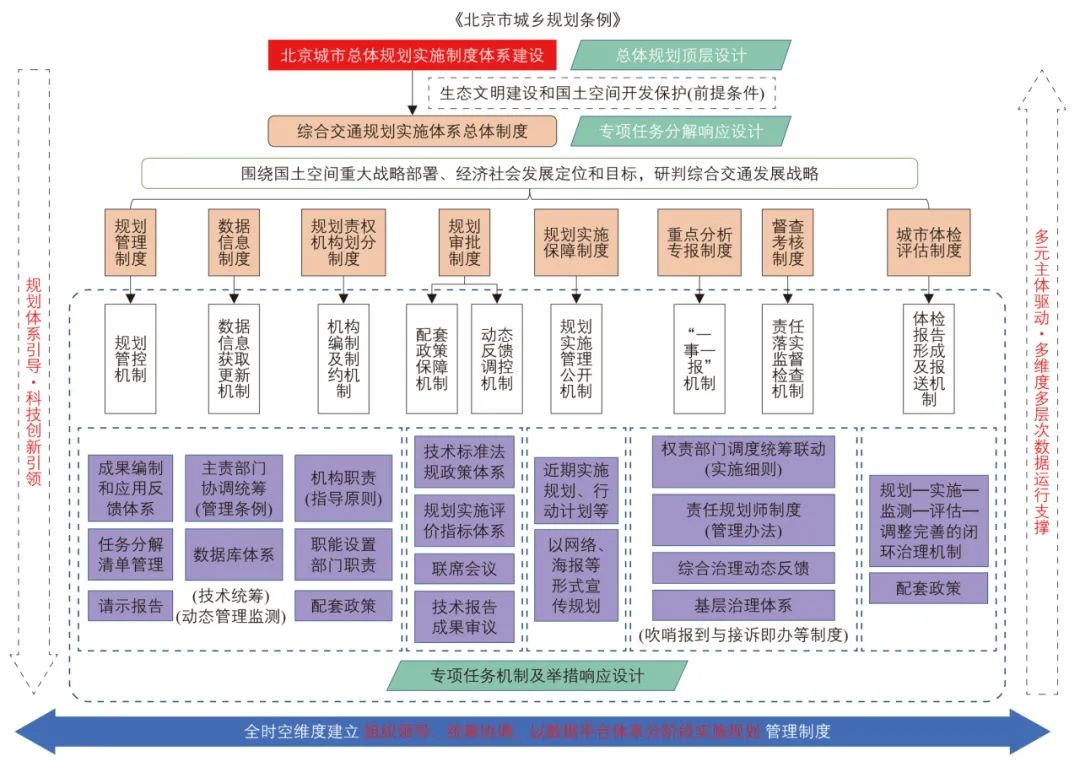 崔文博 | 基于国土空间规划体系的综合交通规划适应性改革:以北京市朝阳区为例 崔文博 | 基于国土空间规划体系的综合交通规划适应性改革:以北京市朝阳区为例