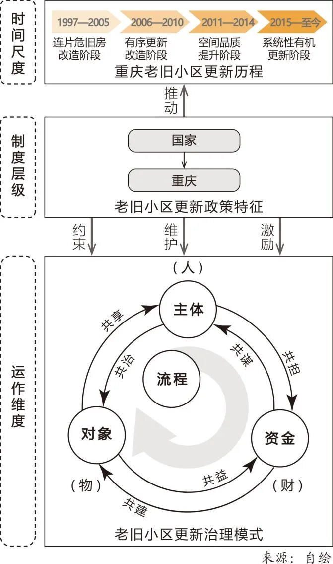 理论研究 | 重庆老旧小区更新的政策特征与治理转变