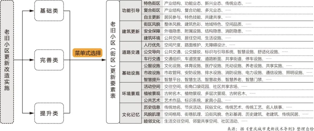 理论研究 | 重庆老旧小区更新的政策特征与治理转变