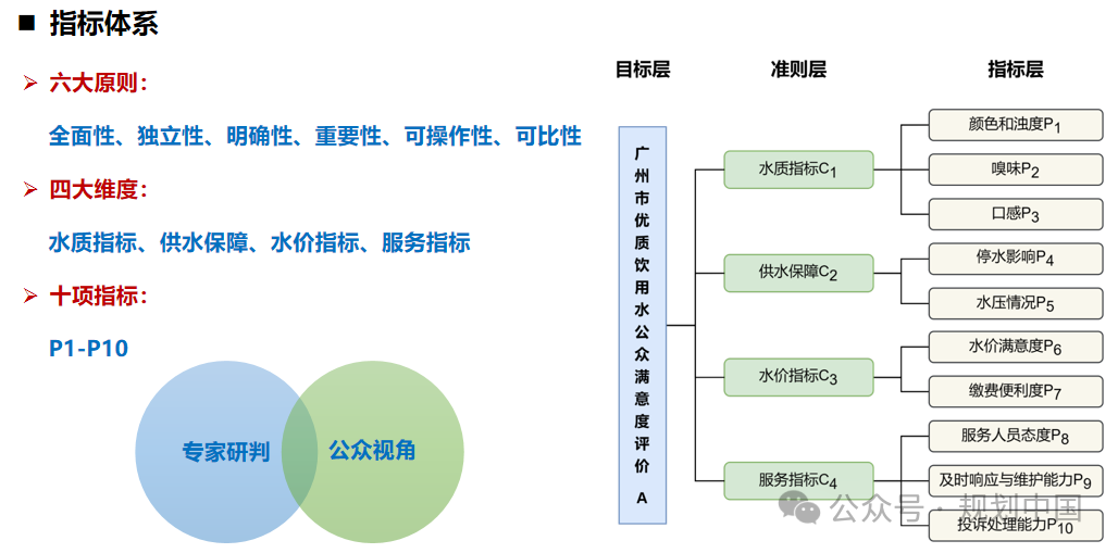 谋定后动,因地制宜——广州优质饮用水规划布局和行动计划思考 谋定后动,因地制宜——广州优质饮用水规划布局和行动计划思考